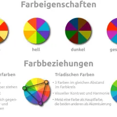 Farbkreis zeigt verschiedene Farbeigenschaften wie kühl, warm, hell, dunkel, gesättigt und entsättigt. Darunter werden Farbbeziehungen wie Komplementär-, Triaden- und Analogfarben erklärt.