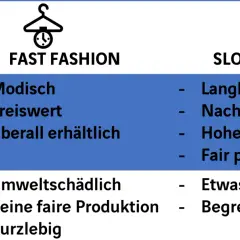 Vergleich von Fast und Slow Fashion: Fast Fashion ist modisch, preiswert, aber umweltschädlich und kurzlebig. Nachteile sind Umweltbelastung und keine faire Produktion.