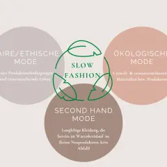 Kreisdiagramm zeigt die Vorteile von Slow Fashion: faire/ethische Mode, ökologische Mode und Second Hand Mode.