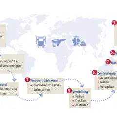 Die textile Kette: Von Rohstoffen über Produktion und Handel bis zur Entsorgung.