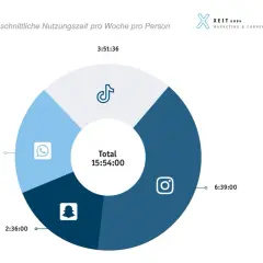 Kreisdiagramm zeigt, wie lange am Handy: Instagram 6:39h, TikTok 3:51h, WhatsApp 2:47h, Snapchat 2:36h. Gesamt 15:54h.