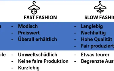 Vergleich von Fast und Slow Fashion: Fast Fashion ist modisch, preiswert, aber umweltschädlich und kurzlebig. Nachteile sind Umweltbelastung und keine faire Produktion.