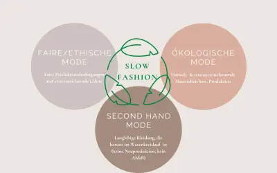 Kreisdiagramm zeigt die Vorteile von Slow Fashion: faire/ethische Mode, ökologische Mode und Second Hand Mode.