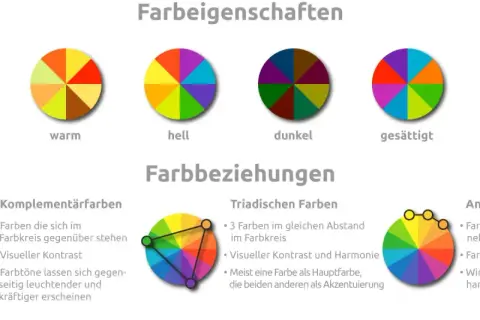 Farbkreis zeigt verschiedene Farbeigenschaften wie kühl, warm, hell, dunkel, gesättigt und entsättigt. Darunter werden Farbbeziehungen wie Komplementär-, Triaden- und Analogfarben erklärt.