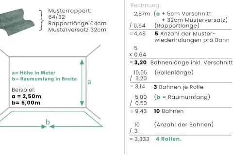 Grafik erklärt, was bedeutet Rapport bei Tapeten: Musterwiederholung (64cm) und Versatz (32cm) sind entscheidend für die Berechnung der benötigten Rollen.