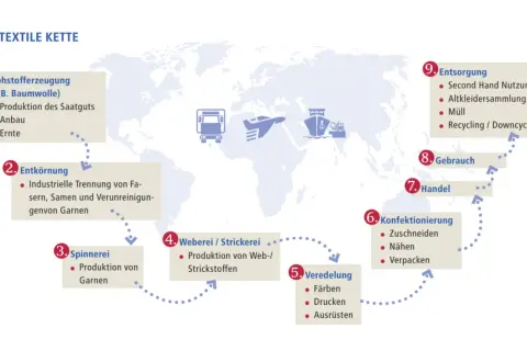 Die textile Kette: Von Rohstoffen über Produktion und Handel bis zur Entsorgung.