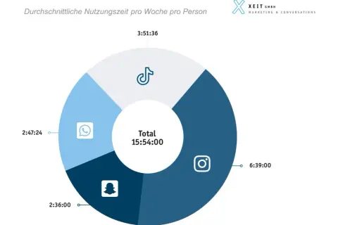 Kreisdiagramm zeigt, wie lange am Handy: Instagram 6:39h, TikTok 3:51h, WhatsApp 2:47h, Snapchat 2:36h. Gesamt 15:54h.