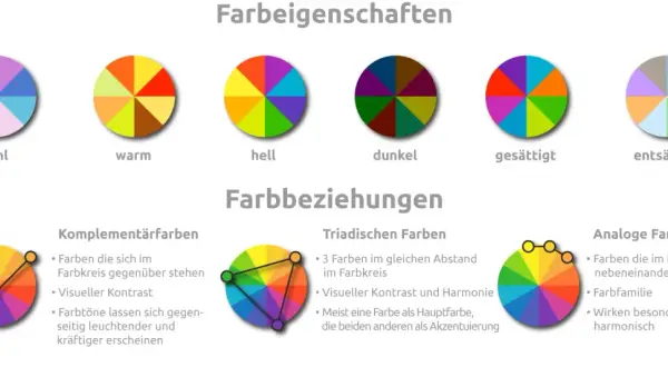 Farbkreis zeigt verschiedene Farbeigenschaften wie kühl, warm, hell, dunkel, gesättigt und entsättigt. Darunter werden Farbbeziehungen wie Komplementär-, Triaden- und Analogfarben erklärt.