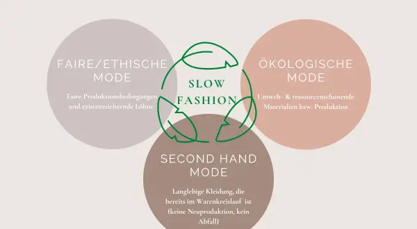 Kreisdiagramm zeigt die Vorteile von Slow Fashion: faire/ethische Mode, ökologische Mode und Second Hand Mode.
