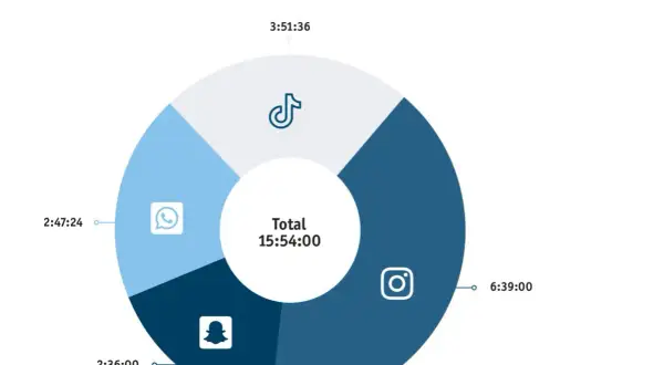 Kreisdiagramm zeigt, wie lange am Handy: Instagram 6:39h, TikTok 3:51h, WhatsApp 2:47h, Snapchat 2:36h. Gesamt 15:54h.