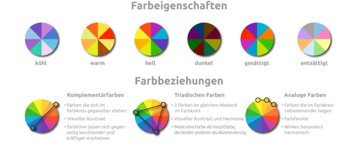 Farbkreis zeigt verschiedene Farbeigenschaften wie kühl, warm, hell, dunkel, gesättigt und entsättigt. Darunter werden Farbbeziehungen wie Komplementär-, Triaden- und Analogfarben erklärt.