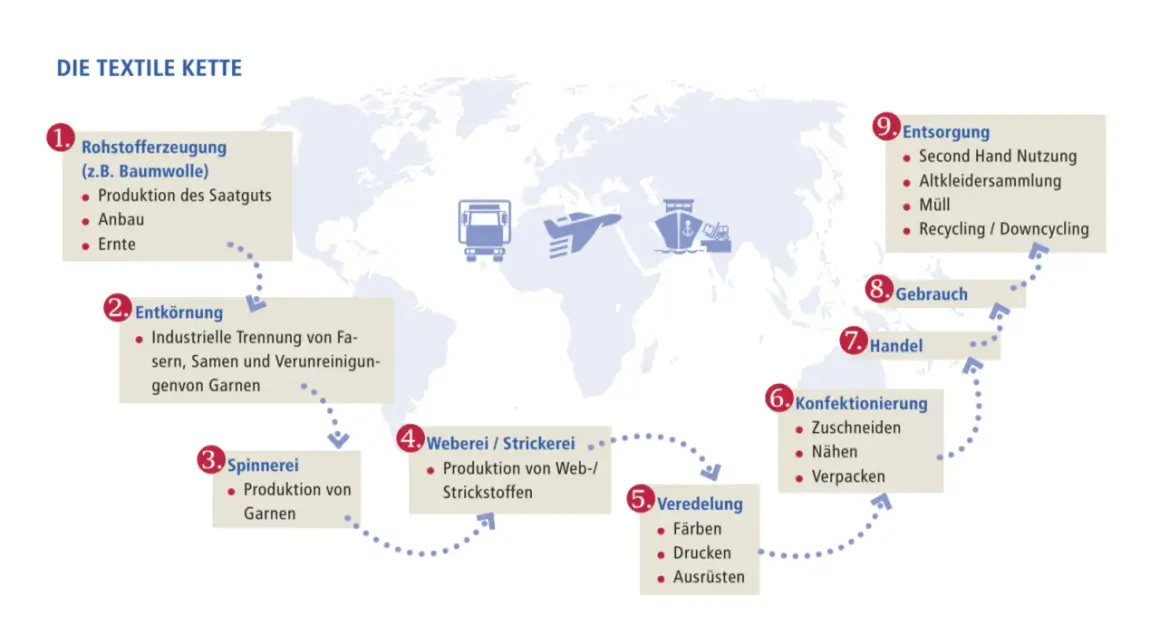 Die textile Kette: Von Rohstoffen über Produktion und Handel bis zur Entsorgung.