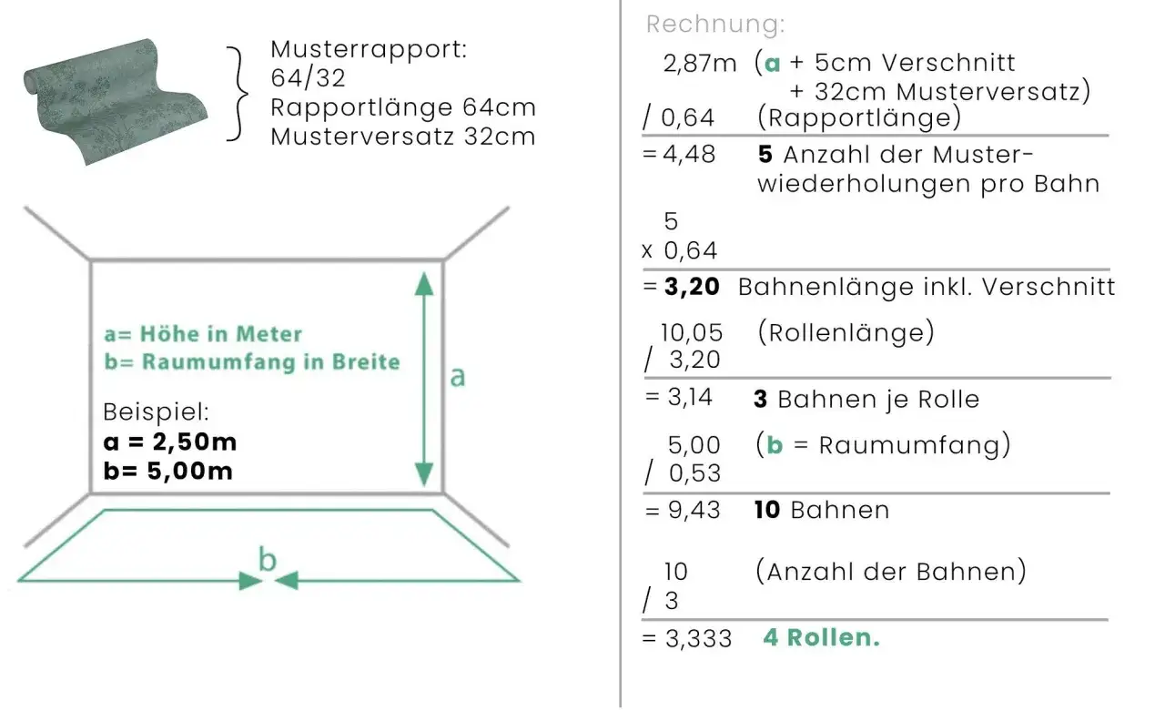 Die Grafik erklärt, was bedeutet rapport bei tapeten: Musterlänge 64cm, Musterversatz 32cm. Berechnet werden Bahnenlänge und Rollenanzahl.