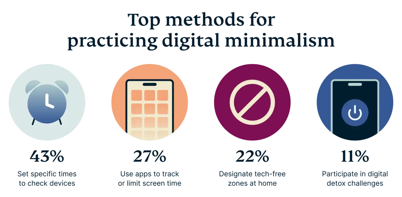 Grafik zeigt Methoden für digitale Entgiftung: Wecker (43%), App-Nutzung (27%), handyfreie Zonen (22%), Detox-Challenges (11%).