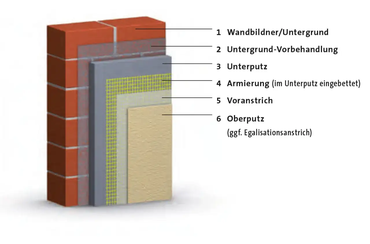 Schichtenaufbau einer Wand beim Verputzen: Ziegel, Untergrund, Unterputz mit Armierung, Voranstrich und Oberputz.