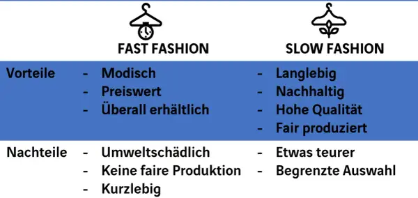 Vergleich von Fast und Slow Fashion: Fast Fashion ist modisch, preiswert, aber umweltschädlich und kurzlebig. Nachteile sind Umweltbelastung und keine faire Produktion.